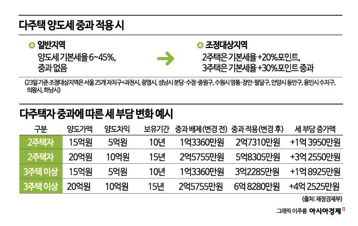 4개월 앞두고 李 "다주택 양도세 유예 연장 없다"…부활 이후 매물 잠김 우려[부동산AtoZ]