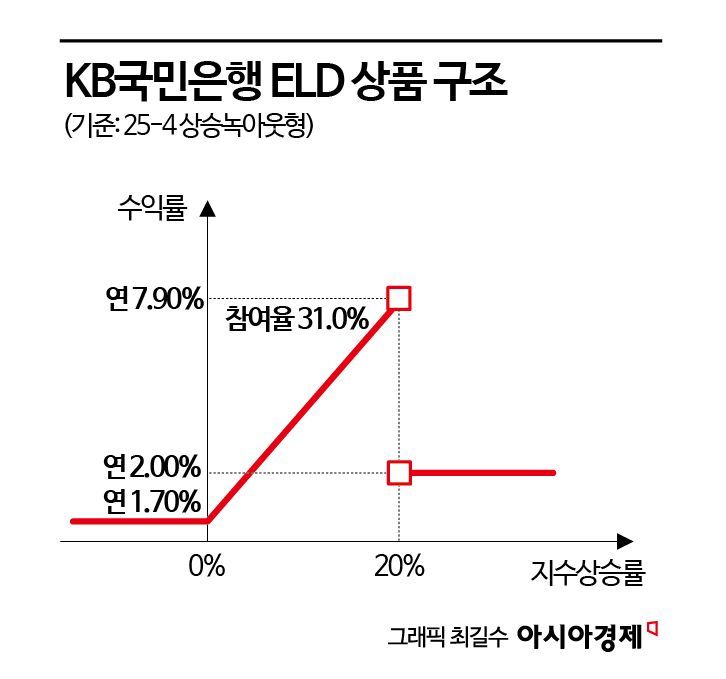 코스피 5000의 역설…지수연동예금 '낙아웃' 늘어난다
