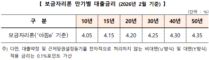 보금자리론 만기별 대출금리.