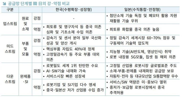 "韓 '로봇 활용 강국'이지만 공급망 취약…산업구조 전환 시급"