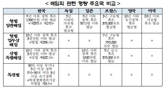 배임죄 관련 주요국 형량 비교. 경제8단체