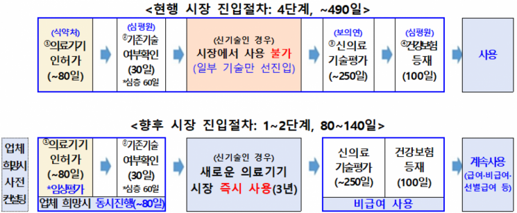 'AI 의료기기' 병원 사용 빨라진다… 최단 80일 만에 진입