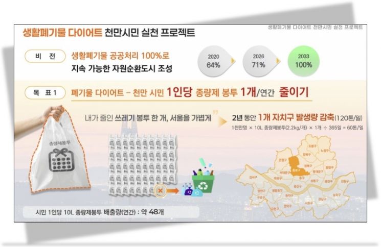 서울시, 쓰레기 다이어트 나선다… 1명당 '종량제봉투 1개' 감축