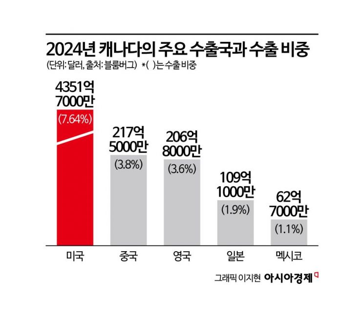 그린란드 뒤이어 캐나다 때리는 트럼프…'메이플-위안딜' 막히나(종합)