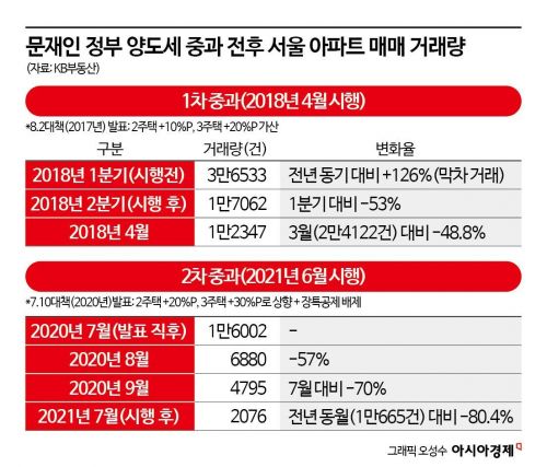 문재인 정부 실패 반복? 당시 양도세 중과 전후 매물 추이 보니