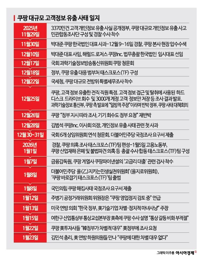 정부, 전방위 압박…쿠팡 사태 한미 통상마찰 우려