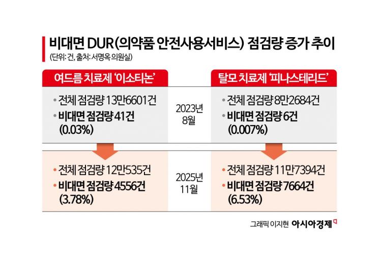 탈모·여드름 치료제만 급증…'처방전 자판기' 막으려면[비대면진료의 미래④]