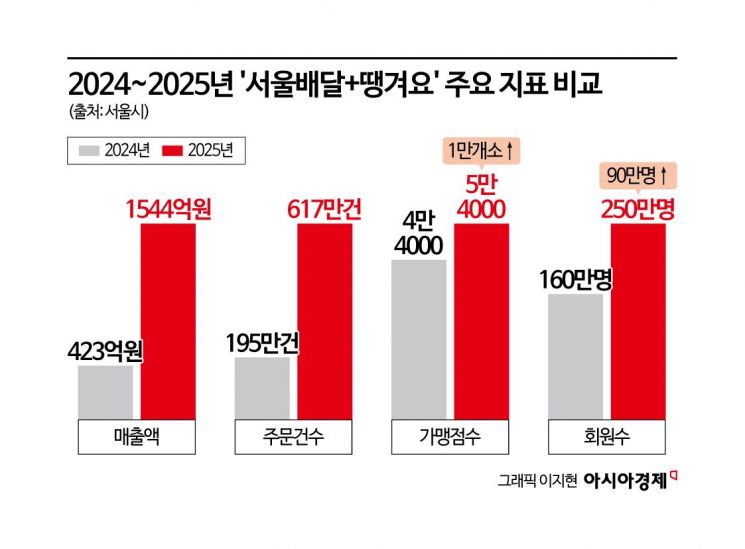 서울시 '땡겨요' 작년 매출 1544억…소상공인 수수료 90억 아꼈다