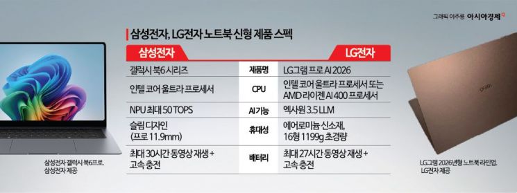 "신학기 노트북 값 100만원↑…AI 붐·칩플레이션에 가격도 고공행진