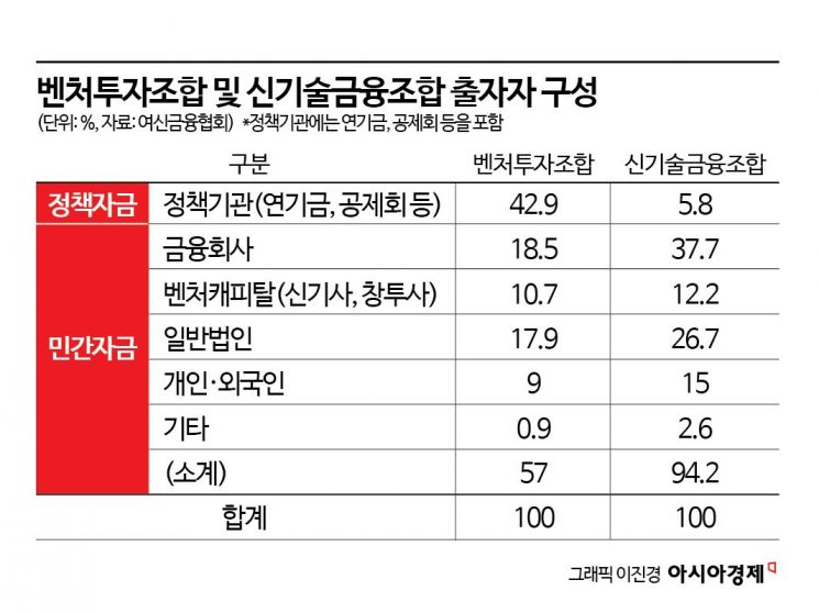 [벤처캐피털 리셋]①"자금 늘어도 모험은 줄어"… '정책금융 의존'이 만든 역설