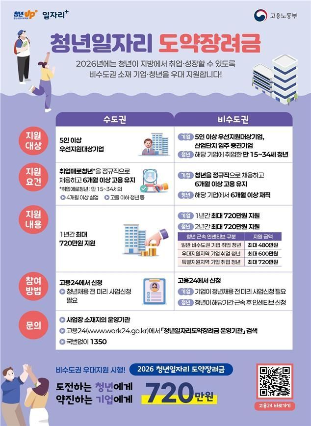 "매달 '60만원'씩 통장에 더 꽂힌다"…2년간 비수도권 취업 청년에 주는 돈 무려