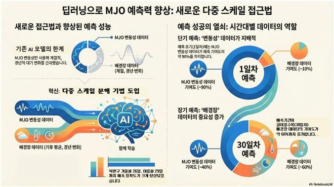 가뭄·홍수 골든타임 잡는다... APCC·KIST, 거대 열대구름 예측 - 뉴스 썸네일 이미지