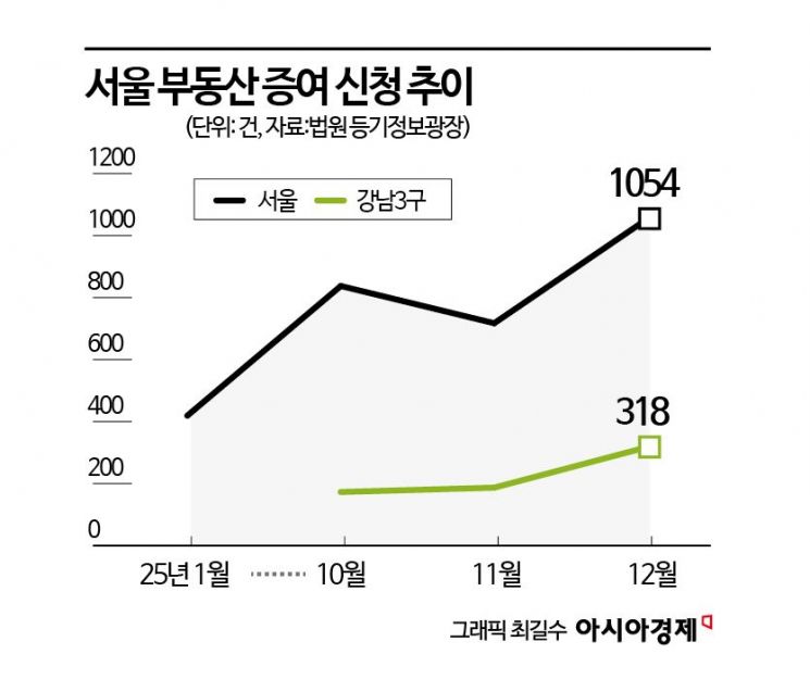 다주택자 양도세 중과 예고에 '증여'로 쏠린다…文 정부 때도 급증