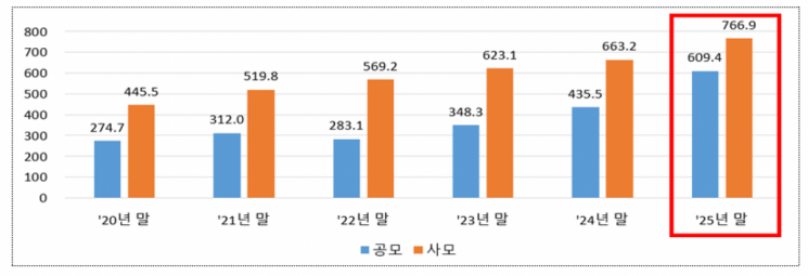 펀드시장 1300조 돌파…다시 뛰는 국내 주식형 펀드