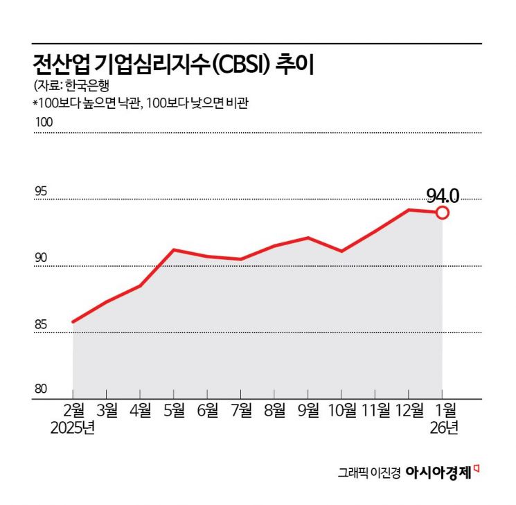 "수출 대기업만 웃었다" 기업 체감경기, 석 달 만에 하락 전환