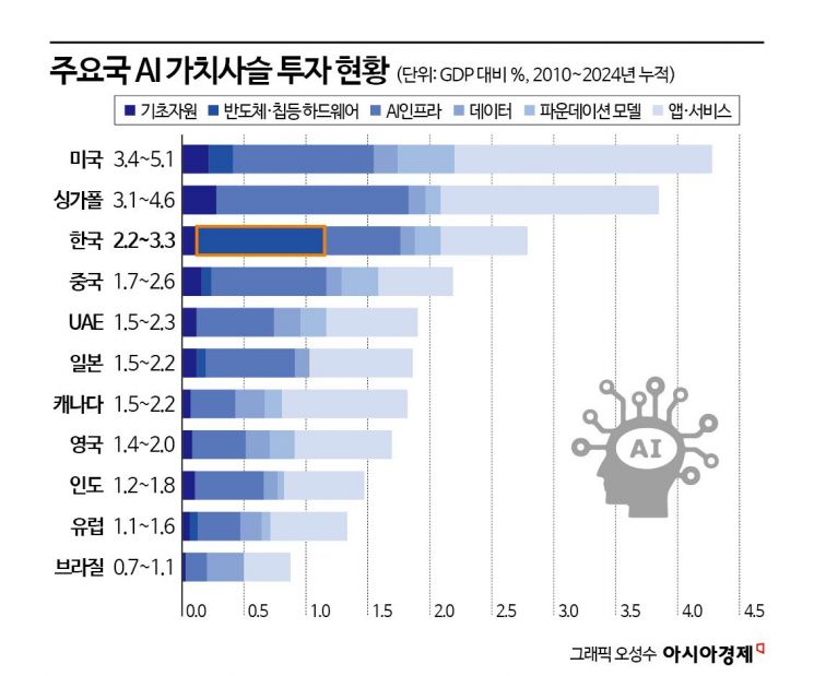 "한국은 미·중과 다른 AI 전략으로 가야"…WEF가 평가한 한국의 AI