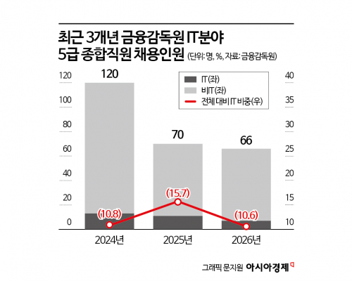 [금융현미경]'IT사고' 터지는데 짐 싸는 검사역… 금감원 '감독 공백' 우려