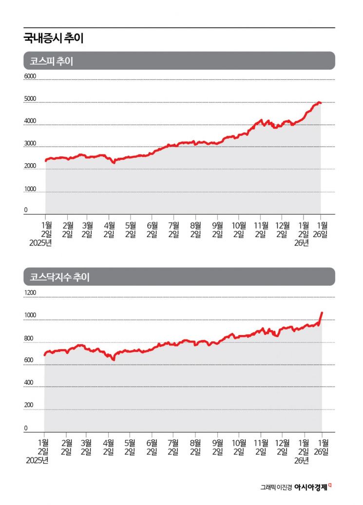 "천스닥은 시작, 코스닥 3000 간다"…코스피 따라잡기 본격 시동