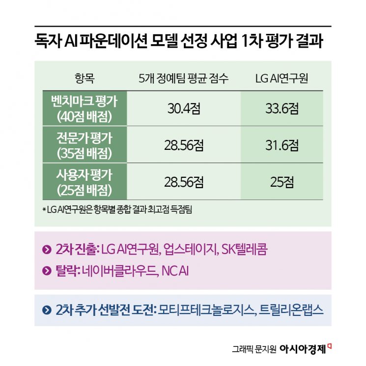 [독자성 함정 빠진 국가대표 AI]"참고는 가능"…타협안 내놓은 정부①