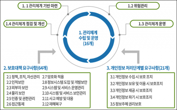 ISMS-P 인증 기준 항목 개수. 한국인터넷진흥원