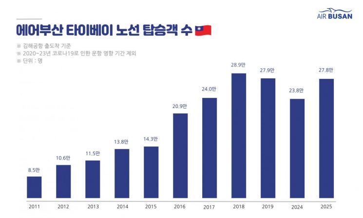 부산-타이베이 잇는 15년 비행... 에어부산, 하늘길 키웠다 - 뉴스 썸네일 이미지