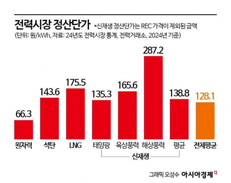 "원전은 비싸고 경직됐다?"…원자력학회가 꺼낸 반박의 숫자들