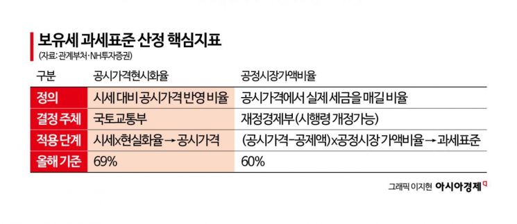 "잃어버린 30년을 반면교사"…지방선거 후 부동산 보유세 인상 '본게임'