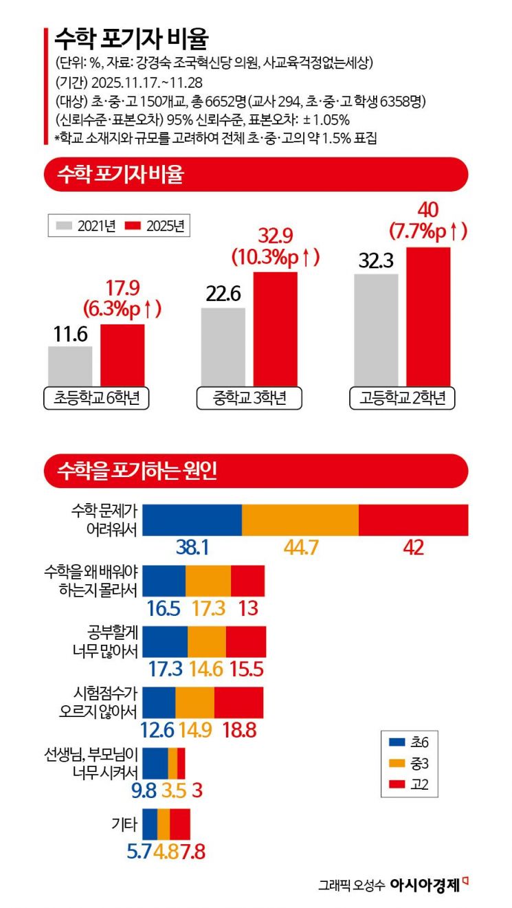 “上补习班也听不懂” 4年间数学放弃者激增10%
