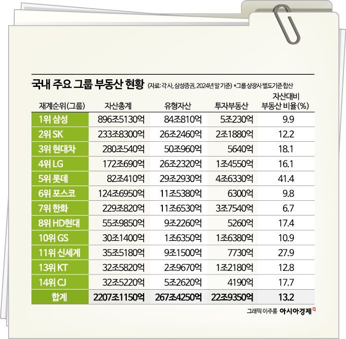 [요동치는 도심개발]①성수 HL그룹·양재 하림 부지 꿈틀…'땅주인 모시기' 전쟁