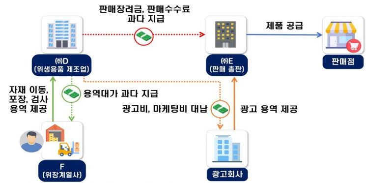 "생리대, 고급이라 비싸다"더니… 실제론 '판매장려금 부풀리기' 탓