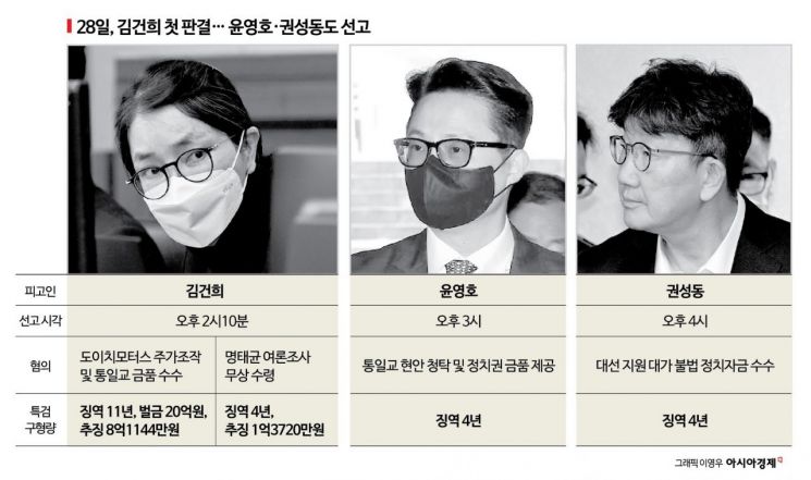 '尹 재판 직결' 김건희 첫 판결…권성동·윤영호도 선고