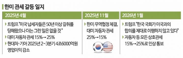 현대차·기아 4.6조 악몽 재현될까…"올 경영계획 다 짰는데" 허탈