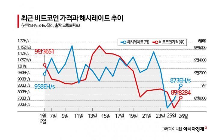 美 강타한 추위에 비트코인 난리났다…전력량 폭주하자 이게 무슨 일?[비트코인 지금]