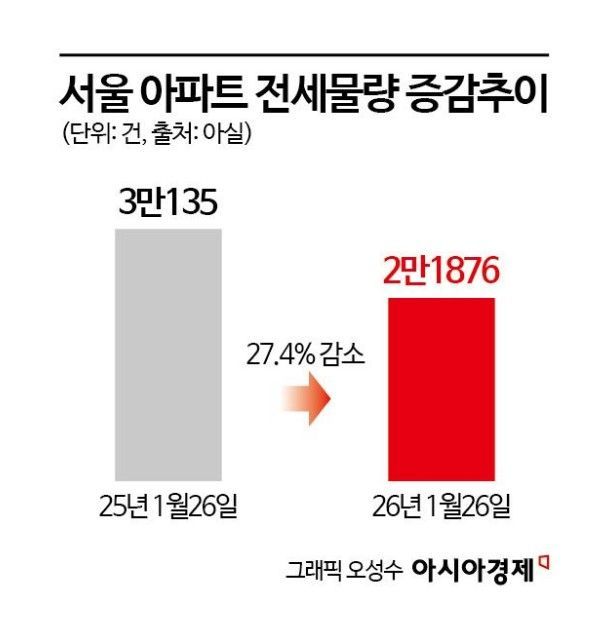 "수천만원 줘도 안나가요" 웃돈 제안에도 버티는 임차인들…다주택자 '난감'