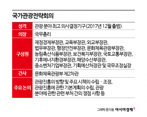 '외래관광객 3000만명 박차' 국가관광전략회의 5개월 만에 다시 열린다