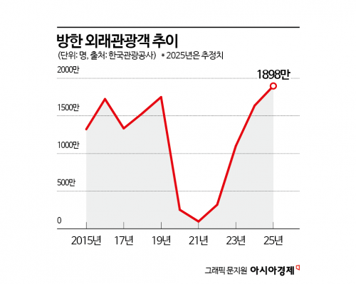 '외래관광객 3000만명 박차' 국가관광전략회의 5개월 만에 다시 열린다