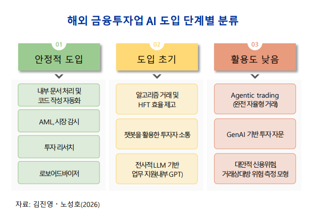 해외 금융투자업 AI 도입 단계별 분류. 자본시장연구원