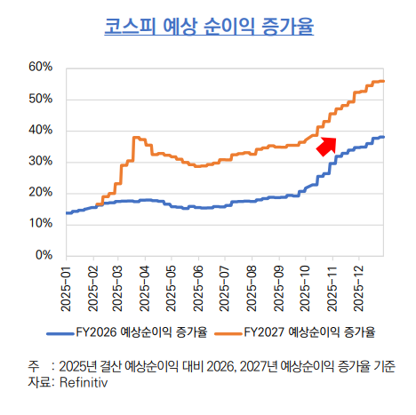코스피 예상 순이익 증가율. 자본시장연구원