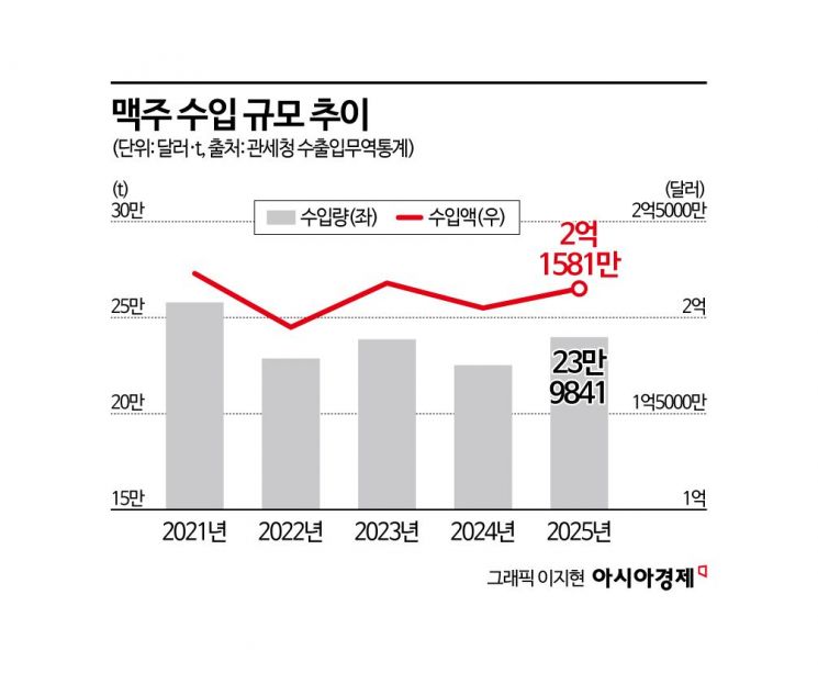 [비酒류 시대]②조정 끝난 맥주…'선택의 경쟁' 시작됐다