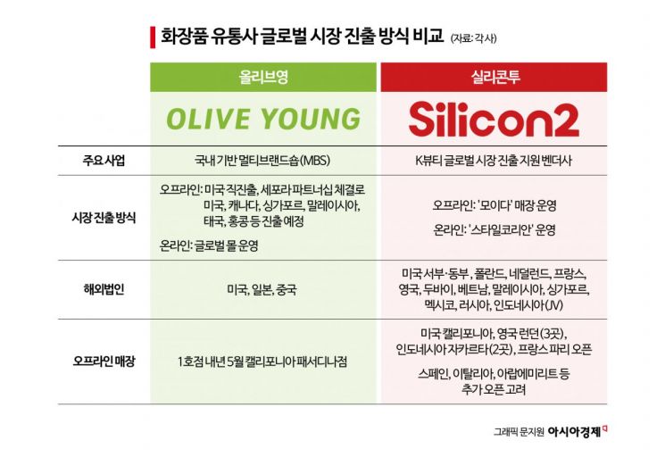 올리브영 vs 실리콘투…K뷰티 산파, 글로벌 영토경쟁