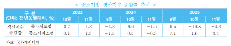 중소제조업 생산 전년 比 감소…서비스업은 금융·보험업 중심 증가