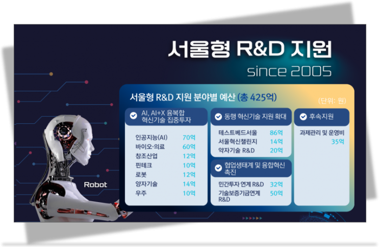 Seoul to Invest 42.5 Billion Won in AI-Centered 'Seoul-Type R&D' Support