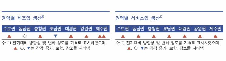 소비심리 회복에…작년 하반기 지역 경기, 상반기比 개선