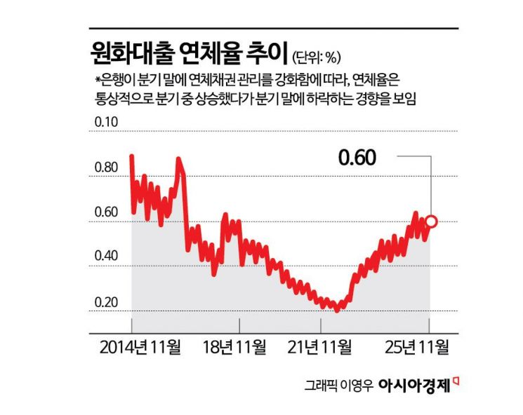작년 11월 은행 연체율 6개월만에 최고치…대기업·중소기업·가계 '트리플 비상'