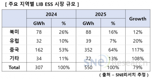 Chinese Companies Dominate Global ESS Market... Korean Battery Share at 4%