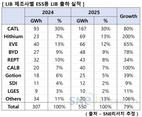 Chinese Companies Dominate Global ESS Market... Korean Battery Share at 4%