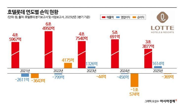 [Why&Next]다이어트 성공한 롯데免…투심 사로잡은 호텔롯데
