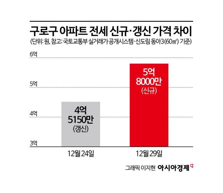 구로구 신규전세-갱신 가격차 1억원 돌파…서울 외곽도 ‘이중가격’ 심화