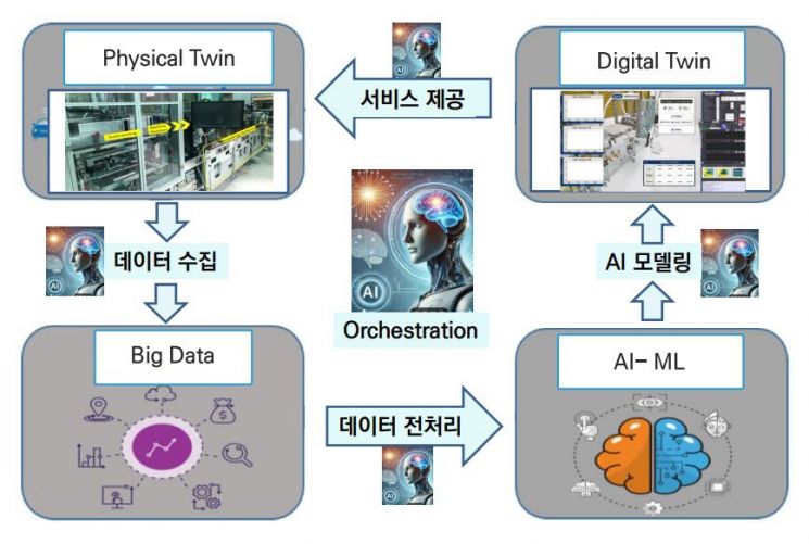 자율제조를 위한 멀티 AI 에이전트 디지털트윈 구성도. 기계연 제공