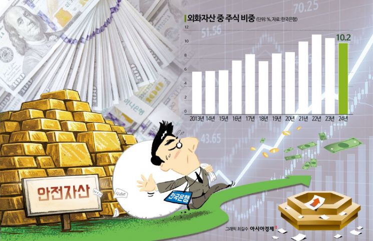 "As Gold Prices Soar..." Where Has the Bank of Korea Invested Over the Past 13 Years After Halting Additional Purchases? [BOK Focus]